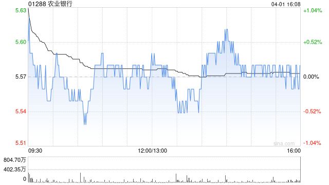 中银国际：升农业银行目标价至7.27港元 评级“买入”