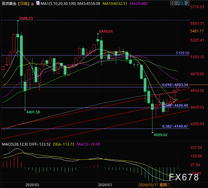 战事缓和 美联储C位回归 黄金叙事重启