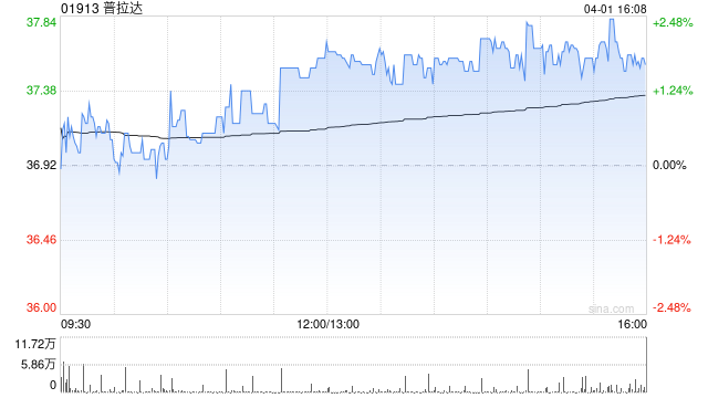 里昂:维持普拉达“跑赢大市”评级 目标价48港元