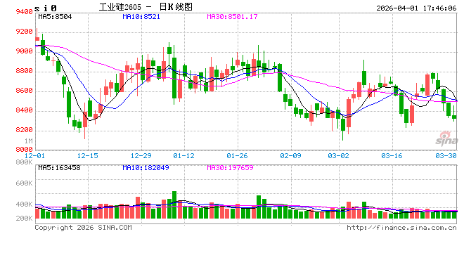 工业硅&多晶硅：上涨乏力
