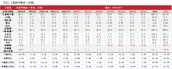 工业硅&多晶硅：上涨乏力