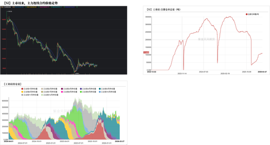 工业硅&多晶硅：上涨乏力