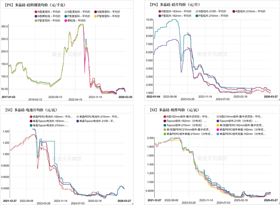 工业硅&多晶硅：上涨乏力