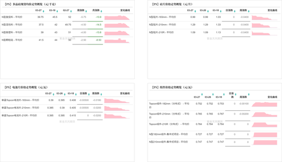 工业硅&多晶硅：上涨乏力
