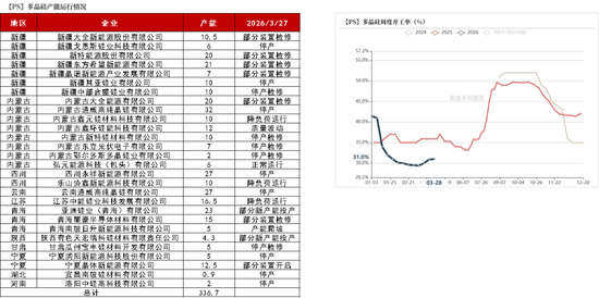 工业硅&多晶硅：上涨乏力