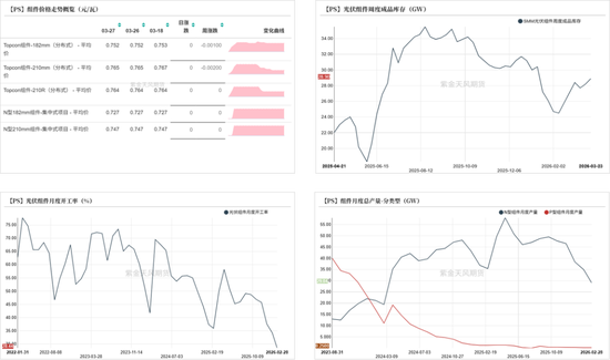 工业硅&多晶硅：上涨乏力