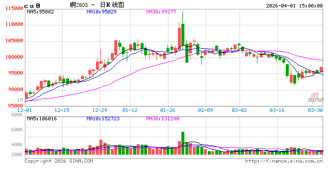 宏观暖风下铜价大涨,基本面“高库存、弱需求”成反弹绊脚石