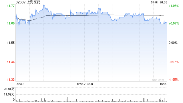 瑞银:升上海医药目标价至15.2港元 评级为“买入”