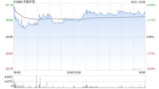 中金：降中国中免至95港元 维持“跑赢行业”评级