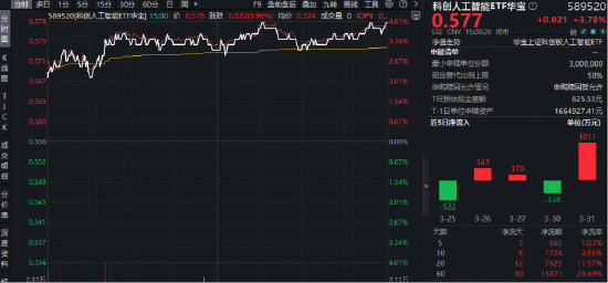 DeepSeekV4临近发布？国产AI再迎弯道超车着力点？华宝基金科创人工智能ETF（589520）最高涨近4%
