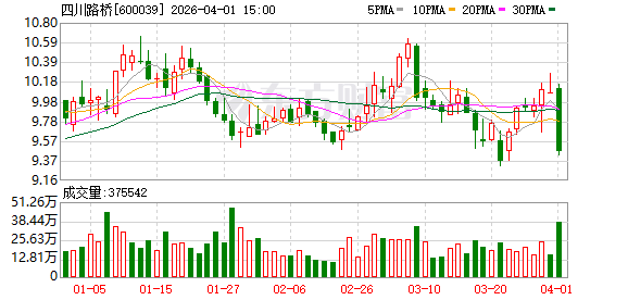 四川路桥:累计已回购11396900股