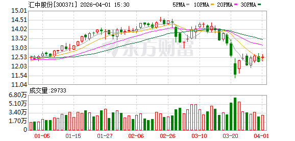 汇中股份：截至2026年3月31日公司股东人数为9047户