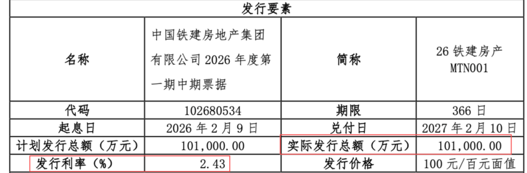 中国铁建地产掉出千亿阵营后，2025年净利亏损31亿，孙洪军难挽颓势？