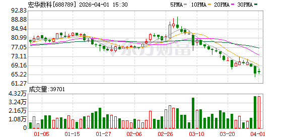 宏华数科：董事会审议通过《关于公司及其摘要的议案》等多项议案