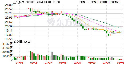 三只松鼠：累计回购1614000股
