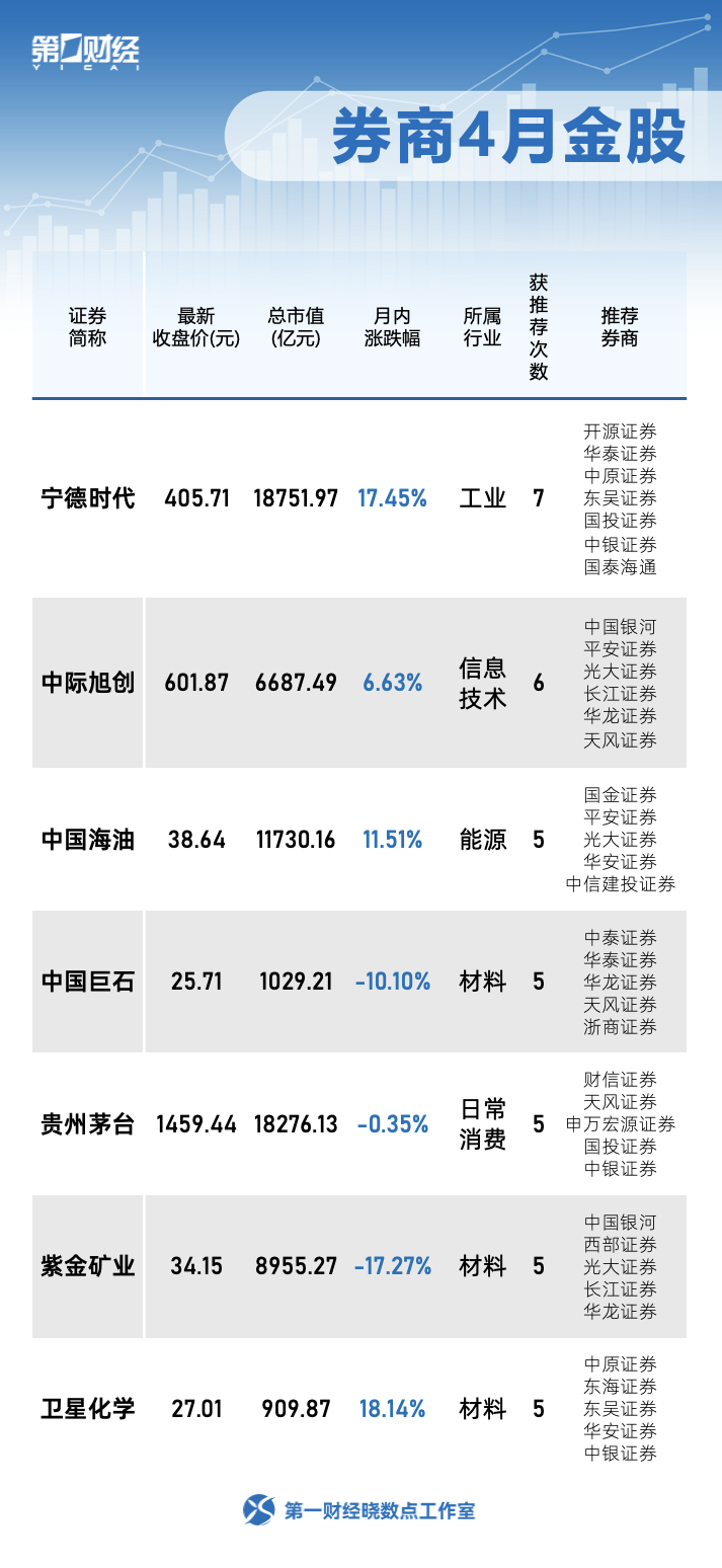 券商4月金股出炉，涉及材料、信息技术、消费等领域