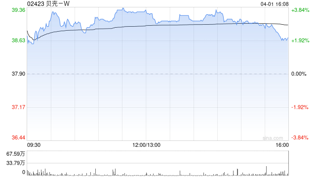 贝壳-W授出合共3186.95万个受限制股份单位