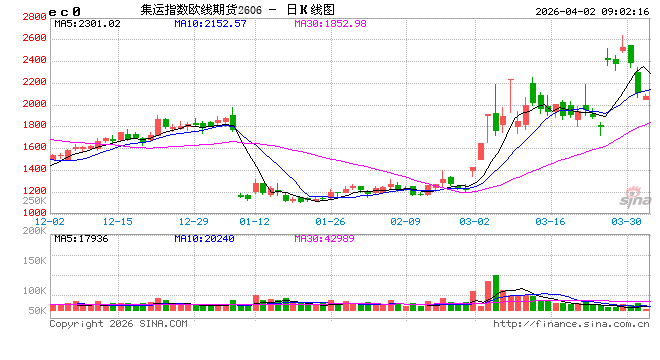 开盘|国内期货主力合约跌多涨少，集运欧线跌超6%