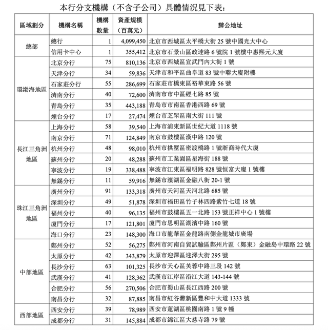 A股、H股年报数据不一致！光大银行更正年报分支机构的资产规模数据