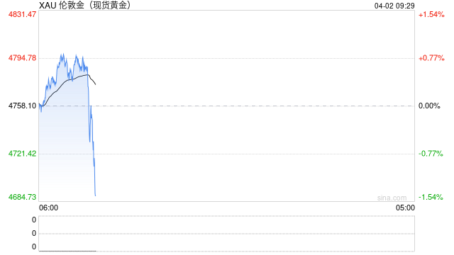 事关伊朗战争停火！特朗普一则帖子引爆行情 金价暴涨逾90美元
