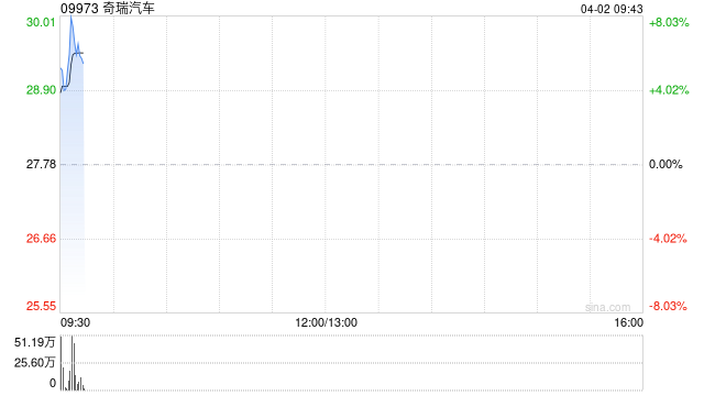 奇瑞汽车3月五大品牌总销量为约22.85万辆汽车 同比增加约15%