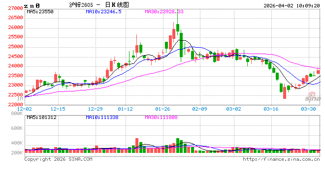 华泰期货：中东问题趋向缓解，锌价正修复前期跌幅