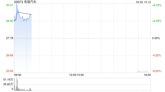 奇瑞汽车盘初涨超7% 3月单月销量22.85万辆同比增长15%