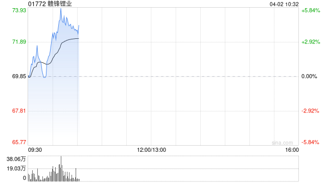 赣锋锂业盘中涨近6% 麦格理维持“跑赢大市”评级