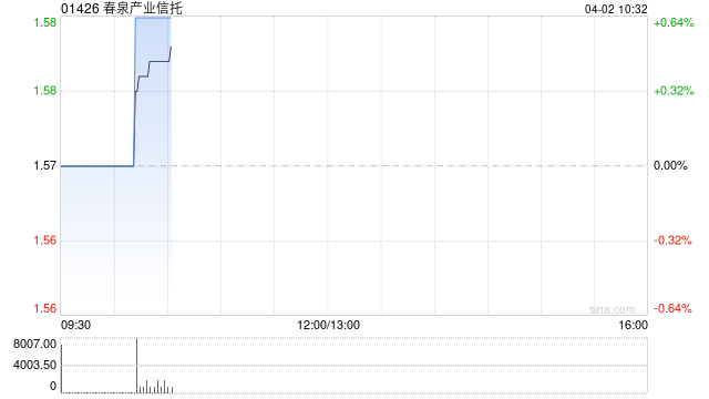 春泉产业信托于4月1日耗资47.58万港元回购30万个基金单位