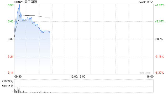 中金：维持天工国际跑赢行业评级 目标价5.29港元