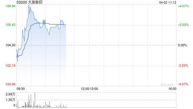 大族数控盘中涨超4% 2025年度归母净利润同比增长173.68%