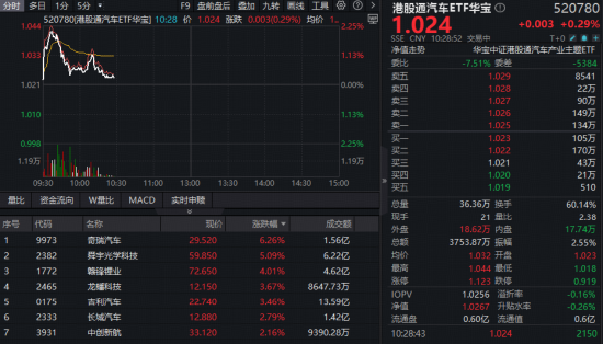 销量旺、业绩强！华宝基金港股通汽车ETF（520780）逆市上涨，盘中逼近前高，机构：反弹窗口已开启