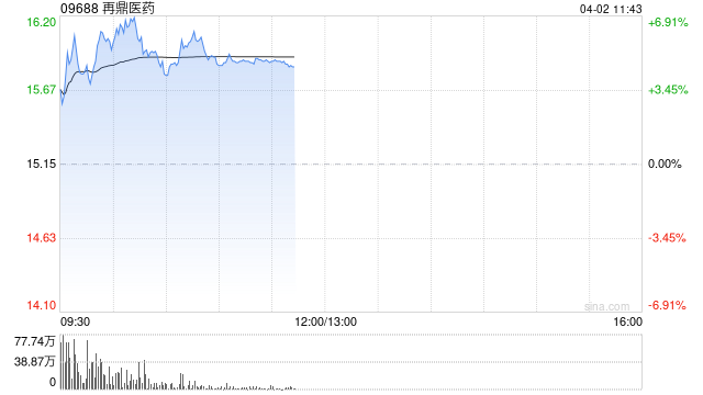 再鼎医药午前涨近5% 与安进公司达成一项全球临床研究合作