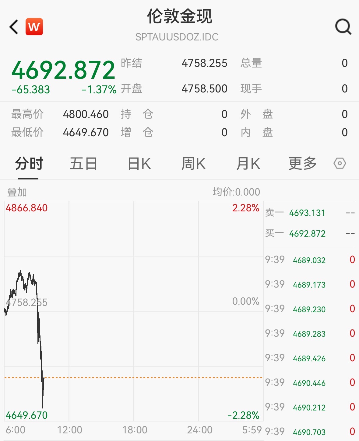 “将对伊朗进行更强火力打击”！黄金跳水，布油站上105美元