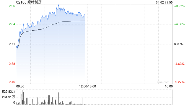 绿叶制药早盘涨近8% 2025年股东应占溢利同比增长31.12%