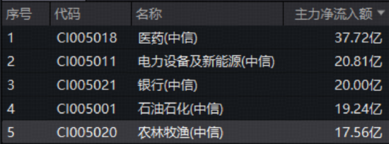 国家收储重磅出手，华宝基金农牧渔ETF（159275）盘中涨近3%！资金跑步入场