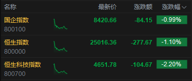 港股午评：恒指跌1.1% 科指跌2.2% 科网股、芯片股普跌 猪肉股逆势上涨