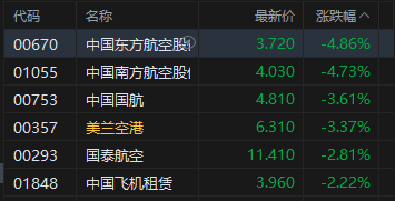 港股午评：恒指跌1.1% 科指跌2.2% 科网股、芯片股普跌 猪肉股逆势上涨