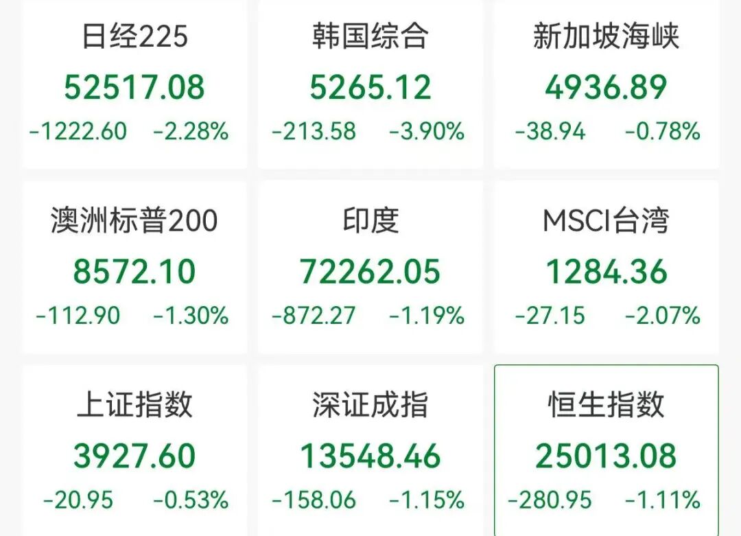 亚太股市集体下跌，A股医药、锂矿股逆势走强，2700亿光纤巨头8天4板