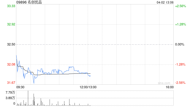 名创优品于4月1日斥资25.22万美元回购6.16万股