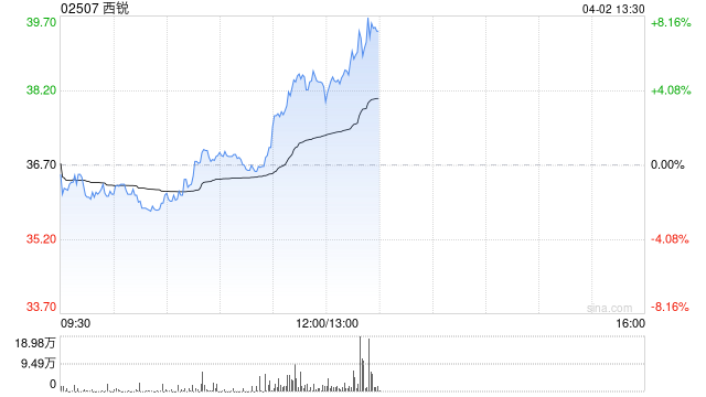 西锐午后涨超6%公司在手订单充裕 机构指新机型反馈值得期待