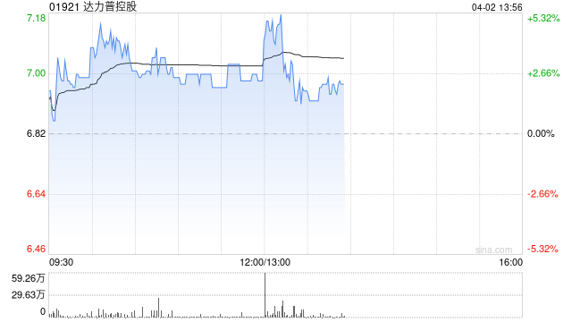 达力普控股盘中涨超4% 2025年股东应占溢利1372.3万元