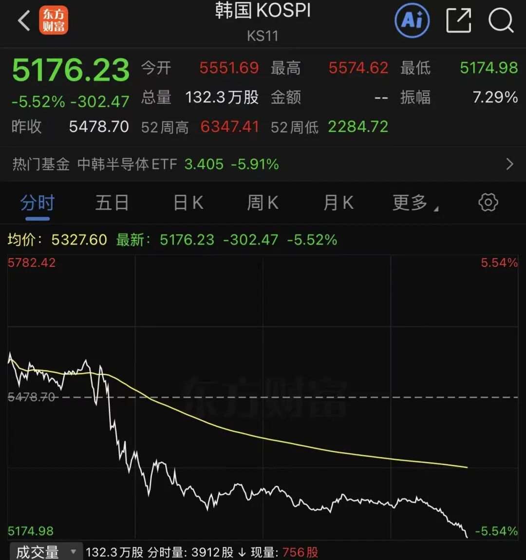 特朗普称“再打两三周”，韩股熔断！黄金跌破4600美元，白银大跌超5%，原油猛涨