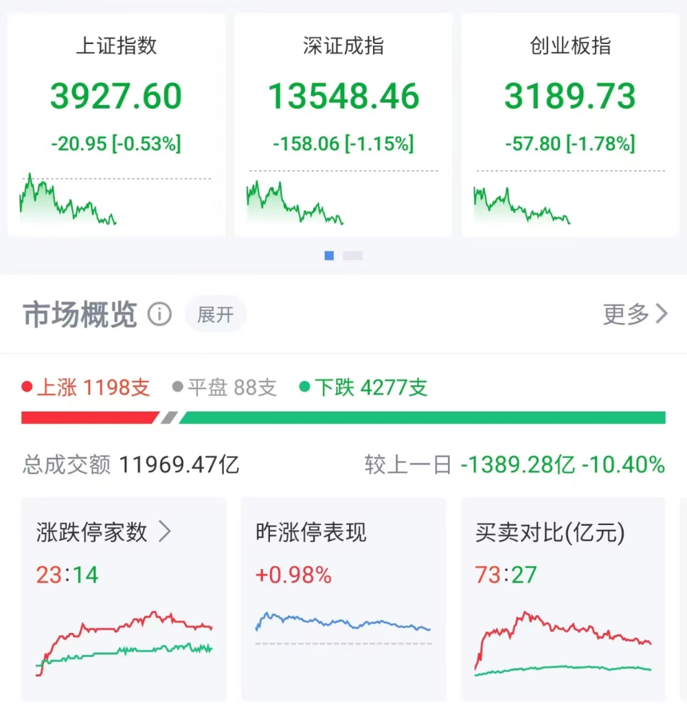 亚太股市集体下挫，A股超4200股下跌，央行连续“地量操作”释放什么信号？