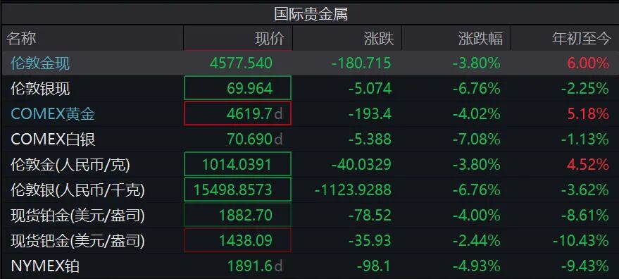 熟悉的剧情！黄金、白银、铂金齐跳水！贵金属板块全线飘绿，特朗普讲话后，伊朗强硬表态！