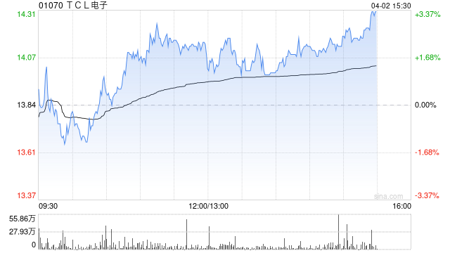 里昂：升TCL电子目标价至16港元 评级“跑赢大市”