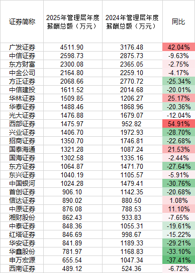 2025券业薪酬镜像：高管普遍降、员工小幅涨，广发证券高管逆势加薪百万元