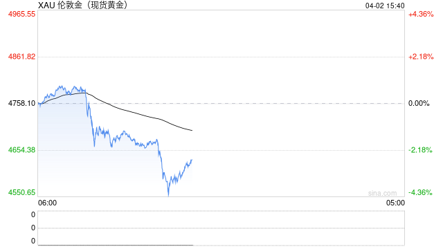 熟悉的剧情！黄金、白银、铂金齐跳水！贵金属板块全线飘绿