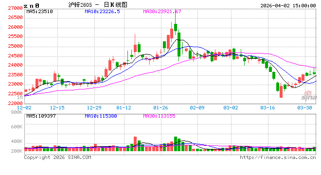 长江有色:2日锌价上涨 买方询价补货意愿不强
