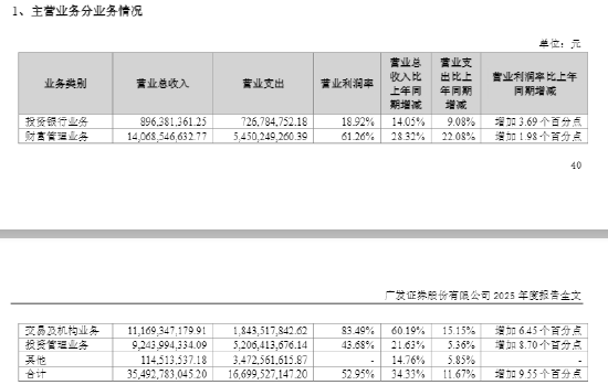 广发证券2025年净赚137亿,高管加薪超千万涨42%,员工仅涨2%